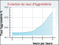 Evolution du taux d'hygromtrie de la ville Cussey-sur-l'Ognon